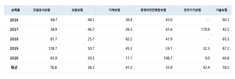 기술보험 손해율