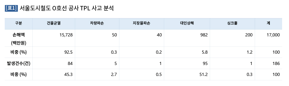 서울도시철도 O호선 공사 TPL 사고 분석