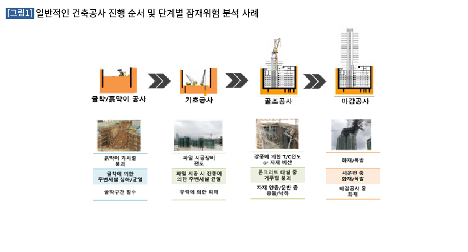 일반적인 건축공사 진행 순서 및 단계별 잠재위험 분석 사례