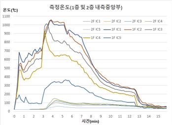 [그림 8] 실험 1 측정온도(1층 및 2층 내측 중앙부)