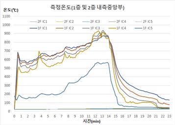 [그림 9] 실험 3 측정온도(1층 및 2층 내측 중앙부)
