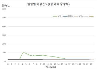 실험별 측정온도(2층 내측 중앙부)