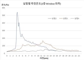실험별 측정온도(2층 Window 외측)