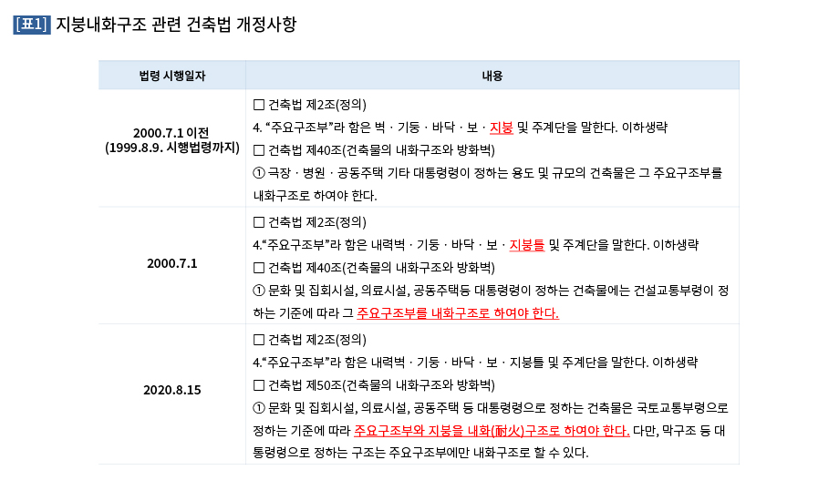 지붕내화구조 관련 건축법 개정사항