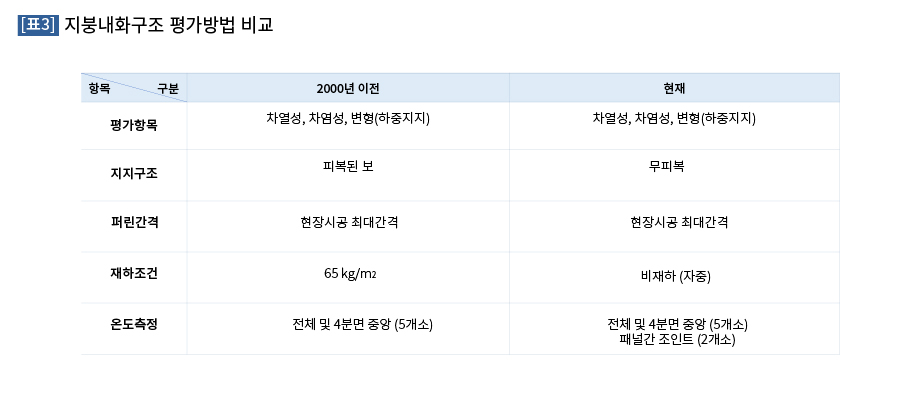 지붕내화구조 평가방법 비교