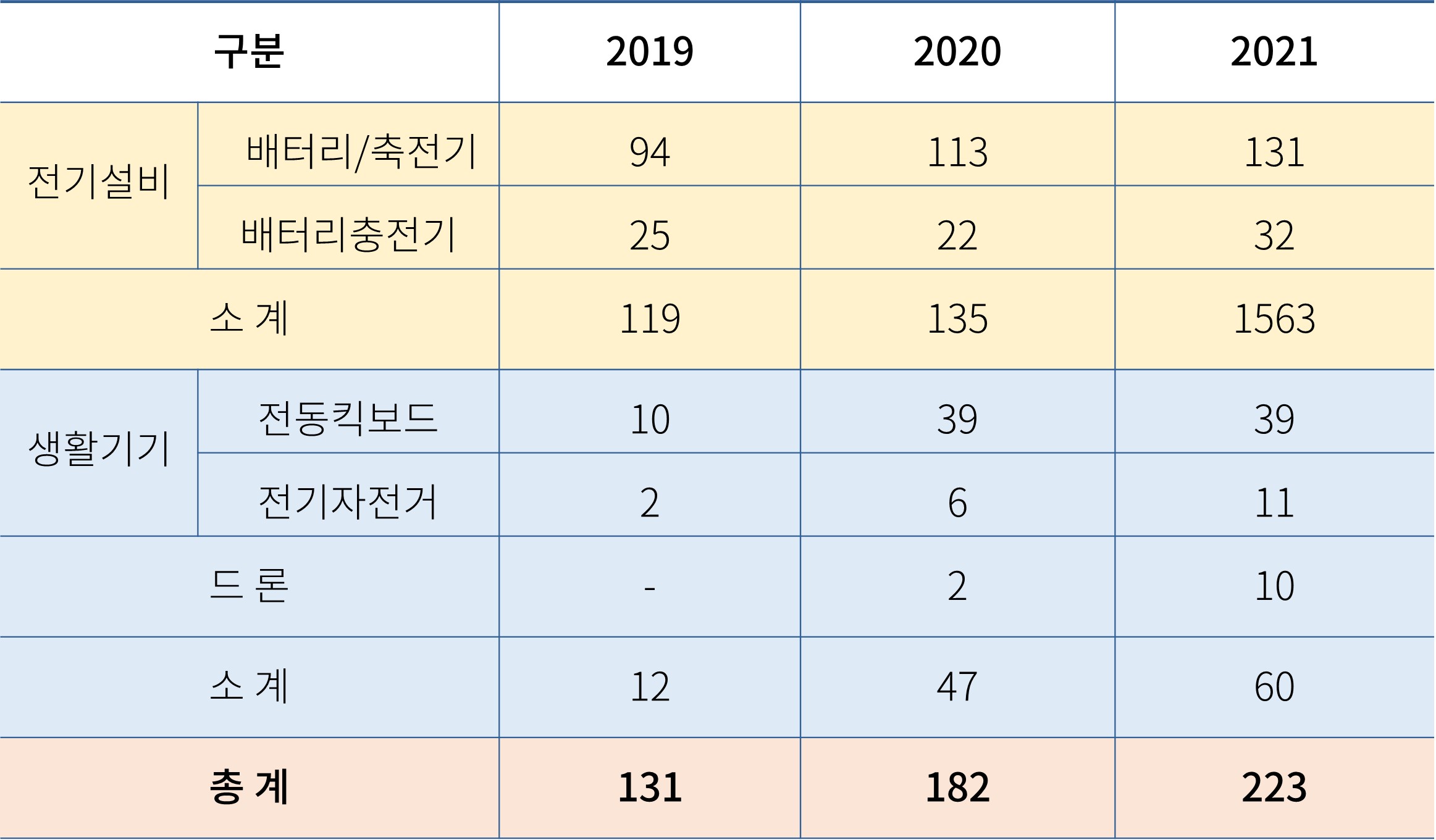 최근 3년간 배터리 사용으로 발생한 화재 건수