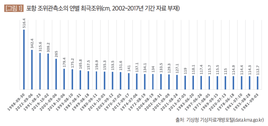 포항 조위관측소의 연별 최극조위(cm, 2002~2017년 기간 자료 부재)