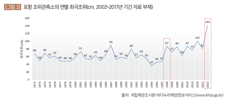 포항 조위관측소의 연별 최극조위(cm, 2002~2017년 기간 자료 부재)