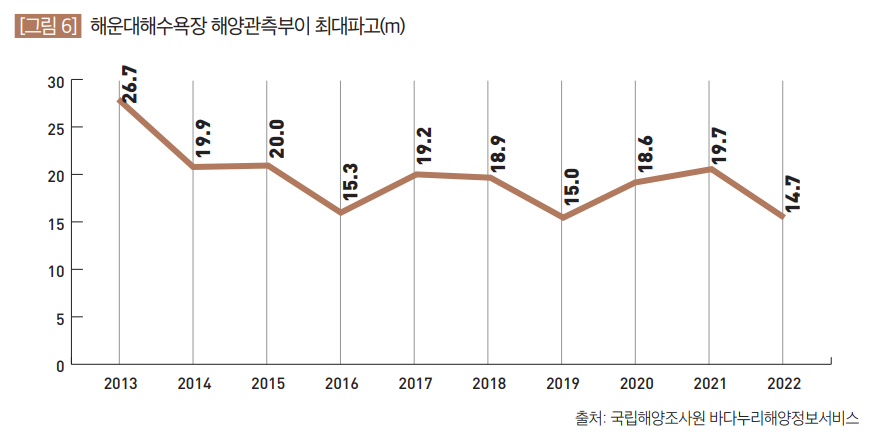 해운대해수욕장 해양관측부이 최대파고(m)