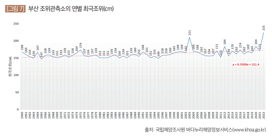 부산 조위관측소의 연별 최극조위(cm)