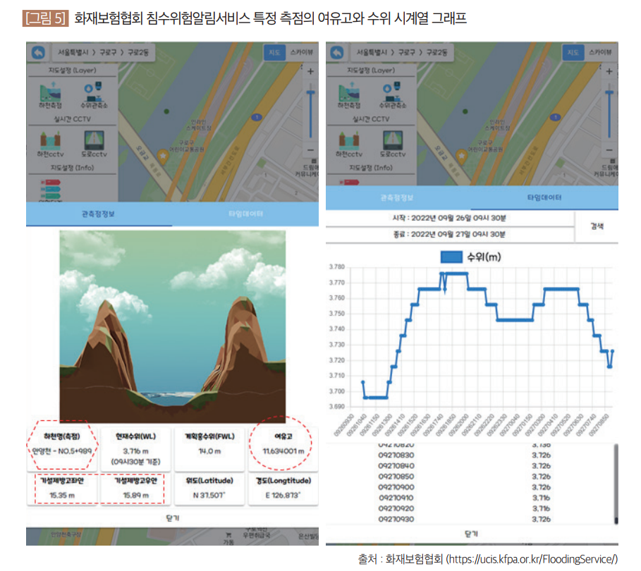 화재보험협회 침수위험알림서비스 특정 측점의 여유고와 수위 시계열 그래프