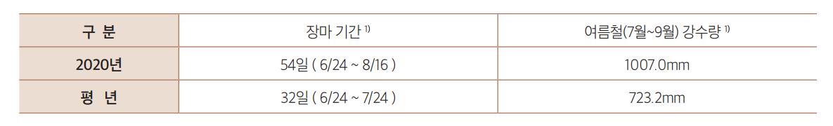 장마기간, 여름철(7월~9월) 강수량
