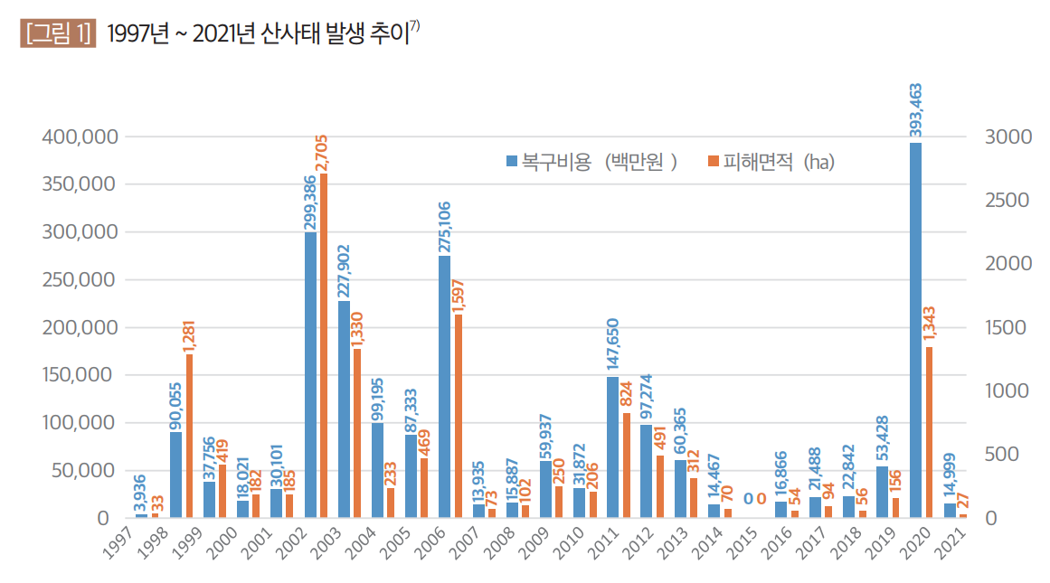 1997년~2021년 산사태 발생 추이