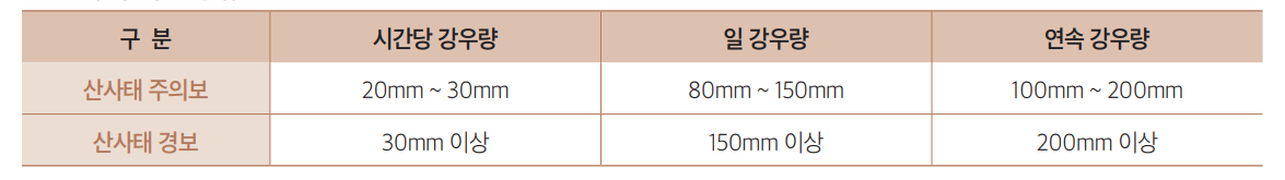 산사태 예보 종류