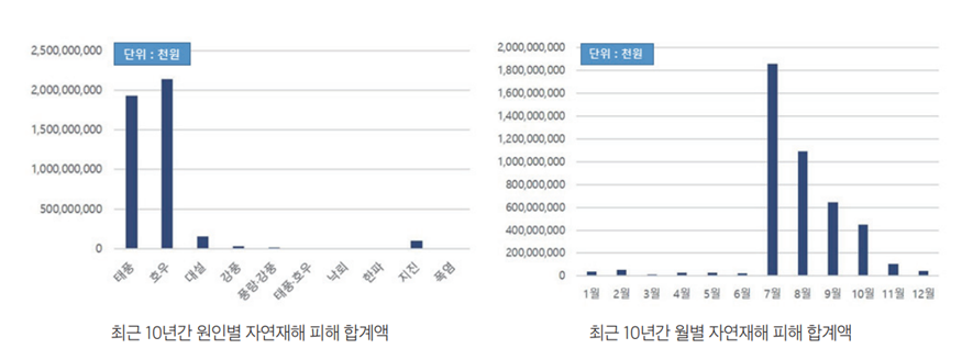 최근 10년간 국내 자연재해 피해 현황(2011~2020 기준)