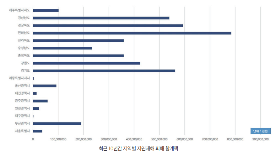 최근 10년간 지역별 자연재해 피해 합계액