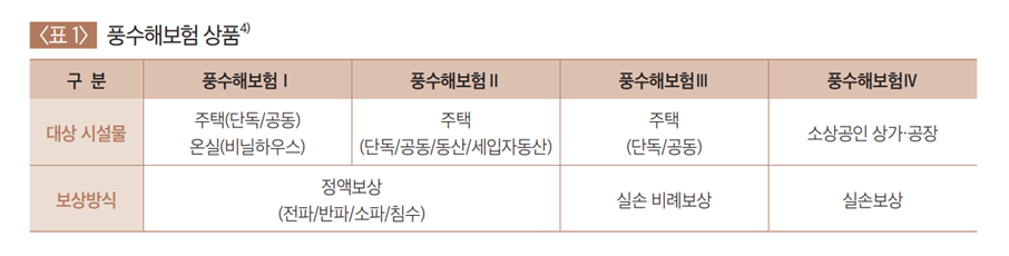풍수해보험 상품