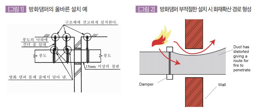 방화댐퍼의 올바른 설치 예, 방화댐퍼 부적절한 설치 시 화재확산 경로 형성