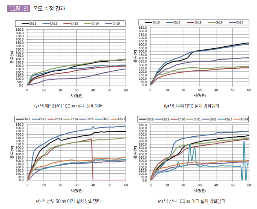 온도 측정 결과