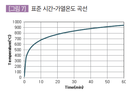 표준시간-가열온도 곡선