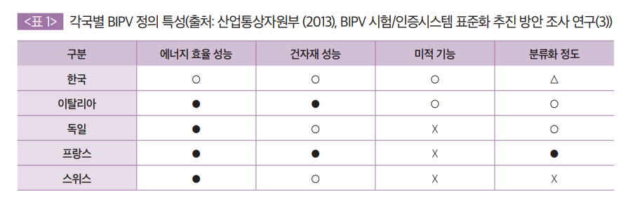 각국별 BIPV 정의 특성(출처: 산업통상자원부 (2013), BIPV 시험/인증시스템 표준화 추진 방안 조사 연구(3))
