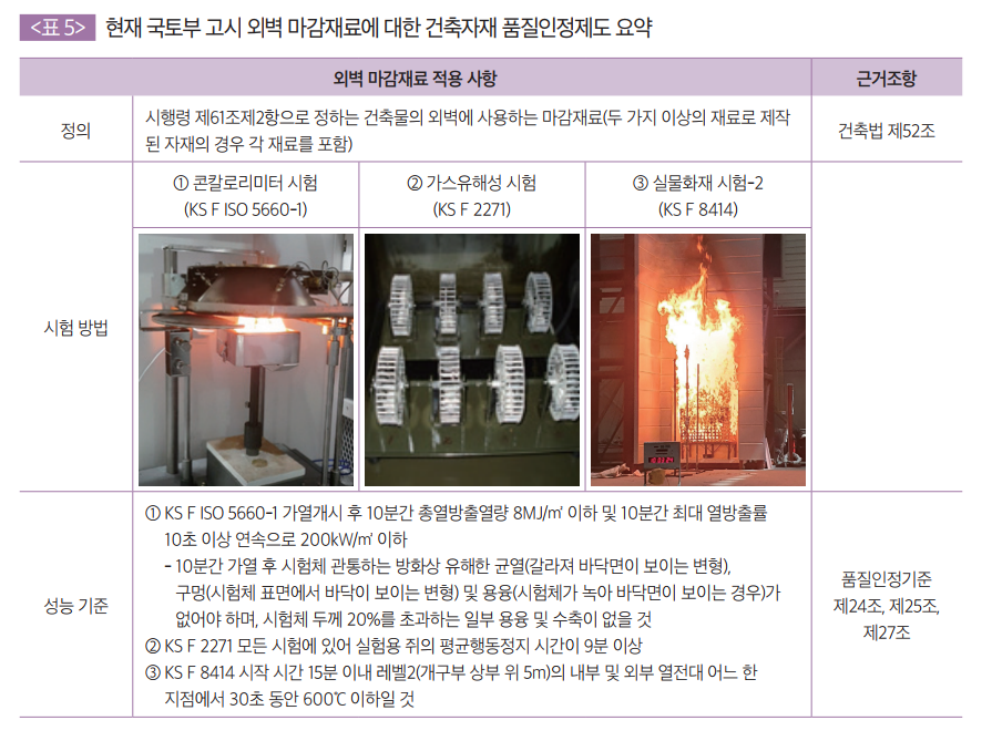 현재 국토부 고시 외벽 마감재료에 대한 건축자재 품질인정제도 요약