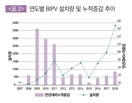 연도별 BIPV 설치량 및 누적증감 추이