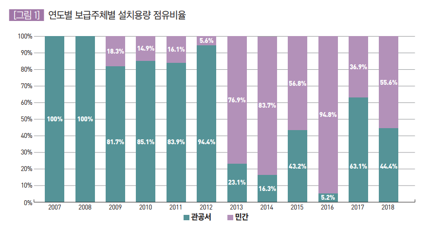 연도별 보급주체별 설치용량 점유비율