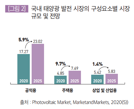 국내 태양광 발전 시장의 구성요소별 시장 규모 및 전망