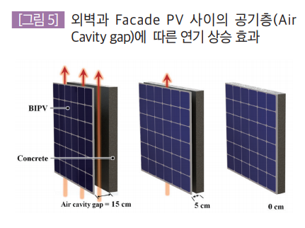외벽과 Facade PV 사이의 공기층(Air Cavity gap)에  따른 연기 상승 효과