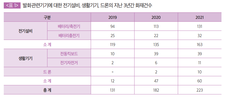 발화관련기기에 대한 전기설비, 생활기기, 드론의 지난 3년간 화재건수