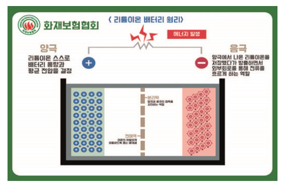 리튬이온 배터리 원리