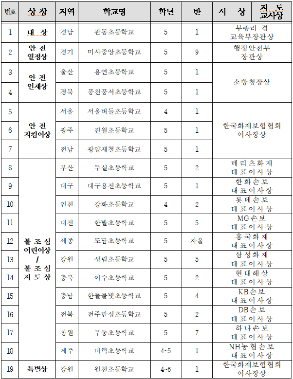 제22회 불조심 어린이마당 수상학급 명단